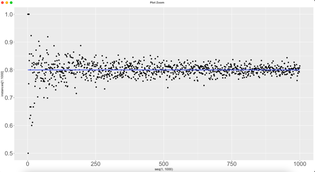 80% win-rate with 1000 sample size. 